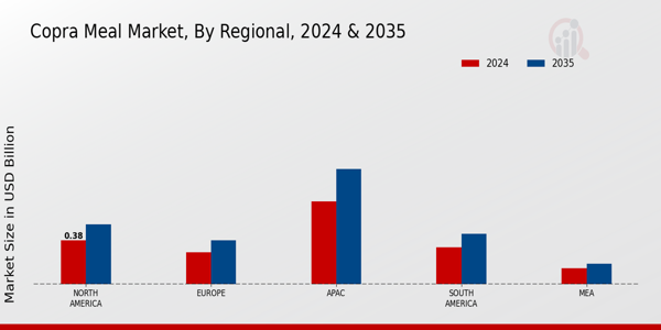 Copra Meal Market By Regional