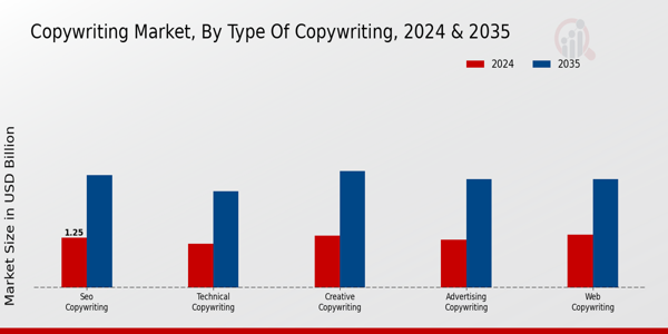 Copywriting Market Insights