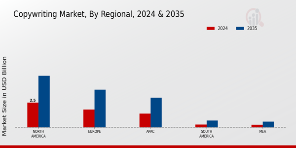 Copywriting Market Regional Insights 