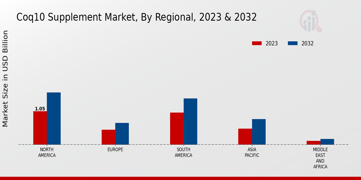 Coq10_Supplement_Market_3