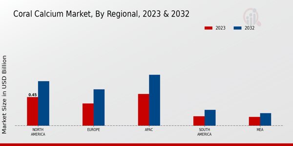 Coral Calcium Market Regional Insights