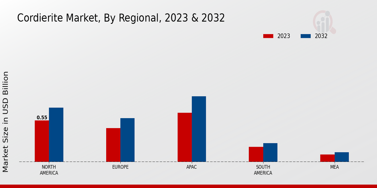 Cordierite Market Regional