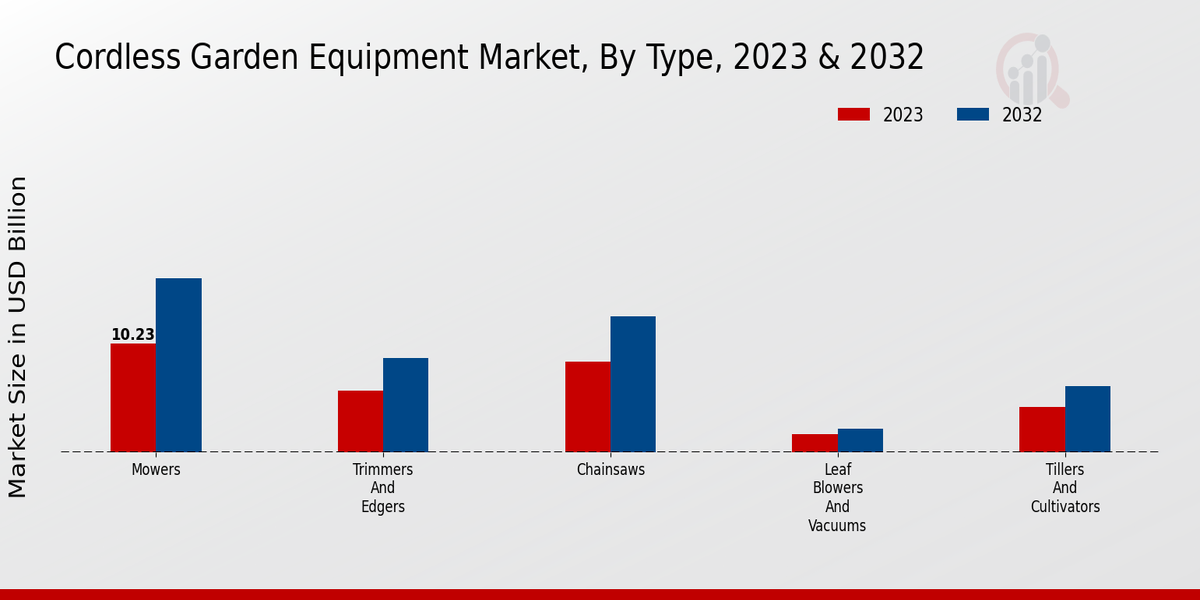 Cordless Garden Equipment Market Type Insights  