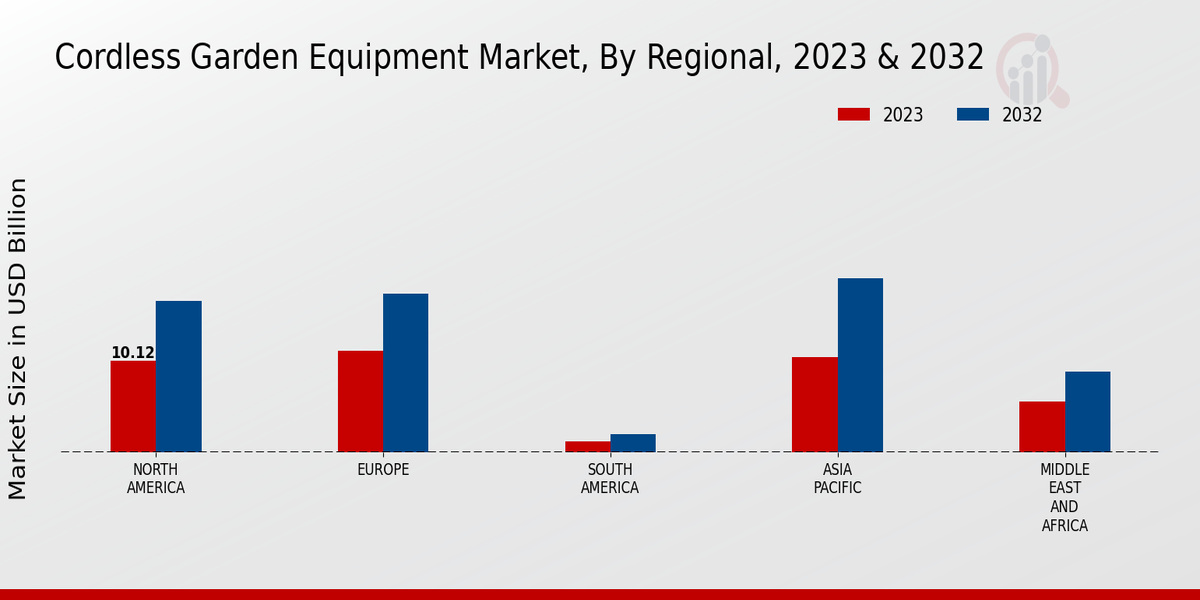 Cordless Garden Equipment Market Regional Insights    