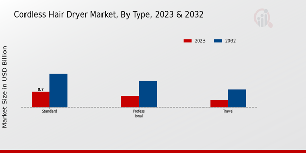 Cordless Hair Dryer Market By Type