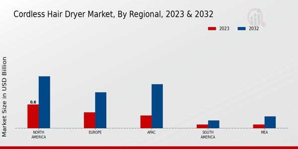 Cordless Hair Dryer Market BY Region