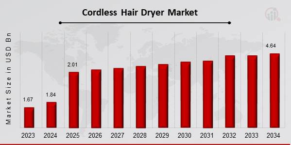 Cordless Hair Dryer Market Overview