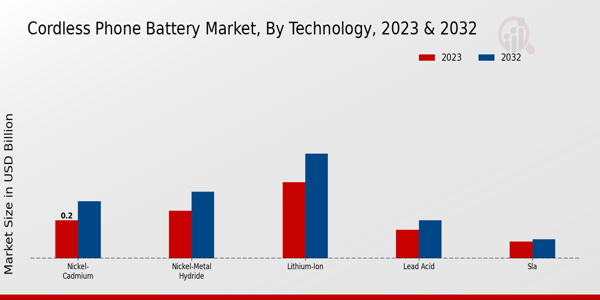 Cordless Phone Battery Market Technology Insights