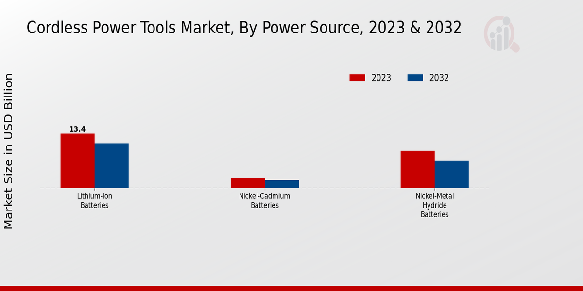 Cordless Power Tools Market Power Source Insights