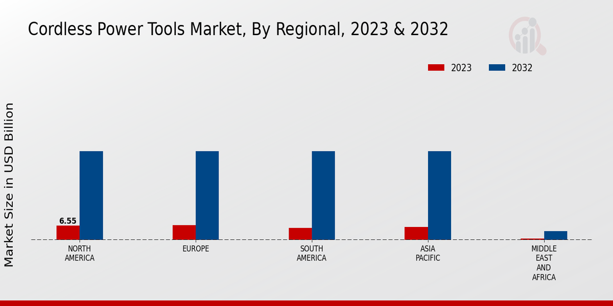 Cordless Power Tools Market Regional Insights