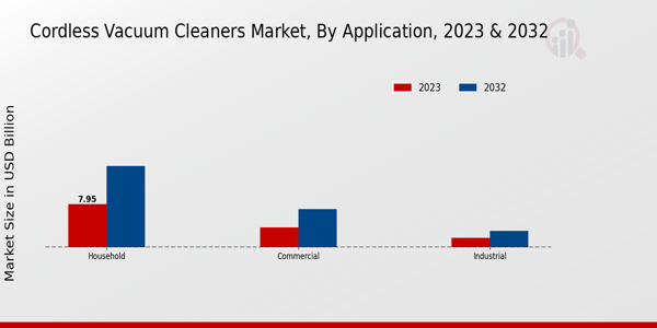 Cordless Vacuum Cleaners Market Application Insights  