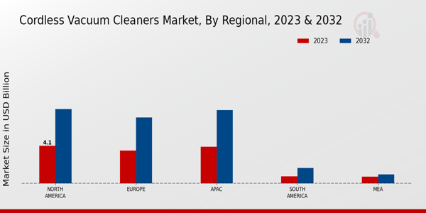 Cordless Vacuum Cleaners Market Regional Insights  