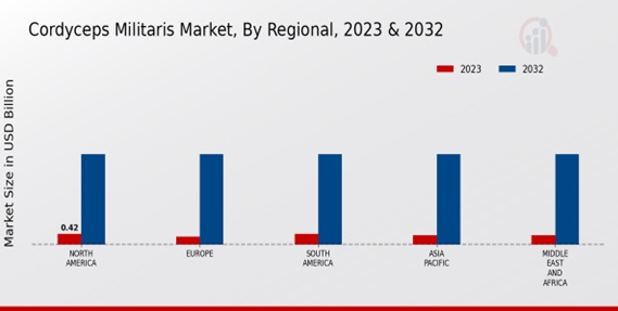 Cordyceps Militaris Market By Regional