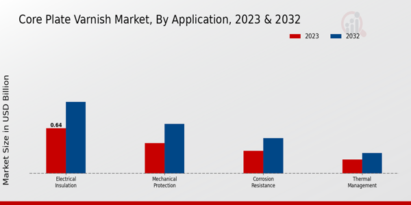 Core Plate Varnish Market Application Insights  