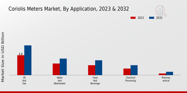 Coriolis Meters Market Application Insights 