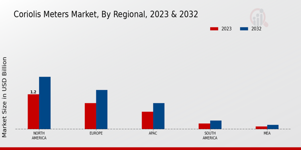 Coriolis Meters Market Regional Insights 