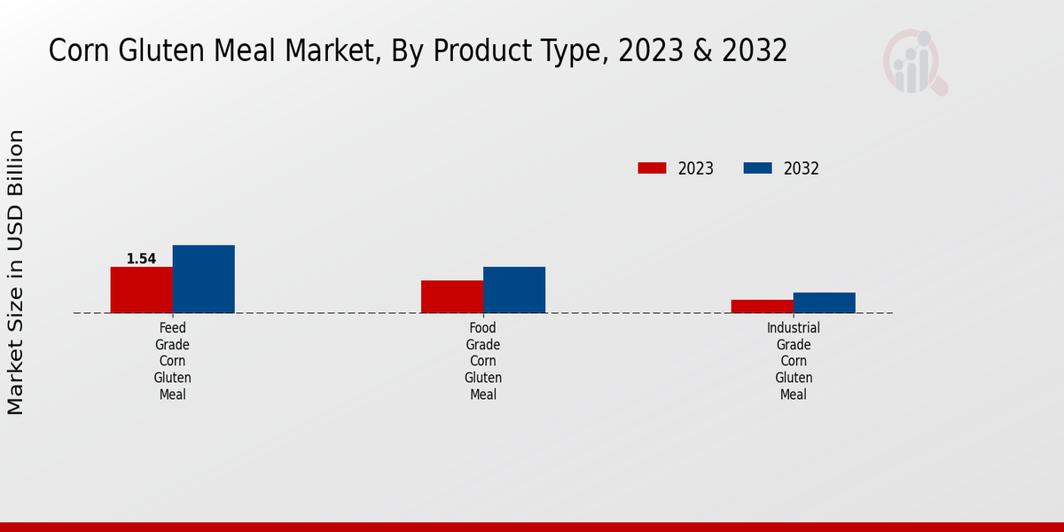 Corn Gluten Meal Market By Product Type 2023 & 2032