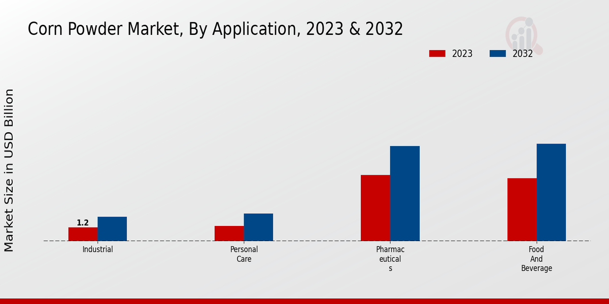 Corn Powder Market Application 