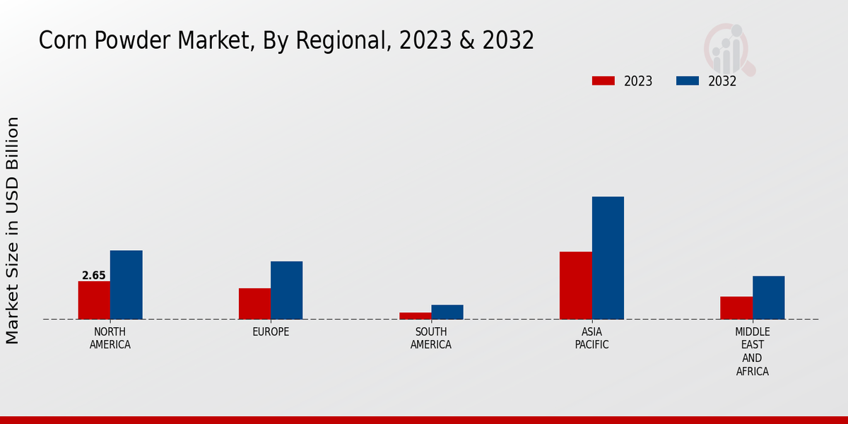 Corn Powder Market Regional 