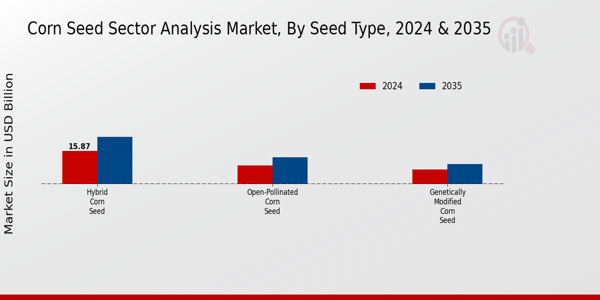 Corn Seed Sector Analysis Market Seed Type Insights