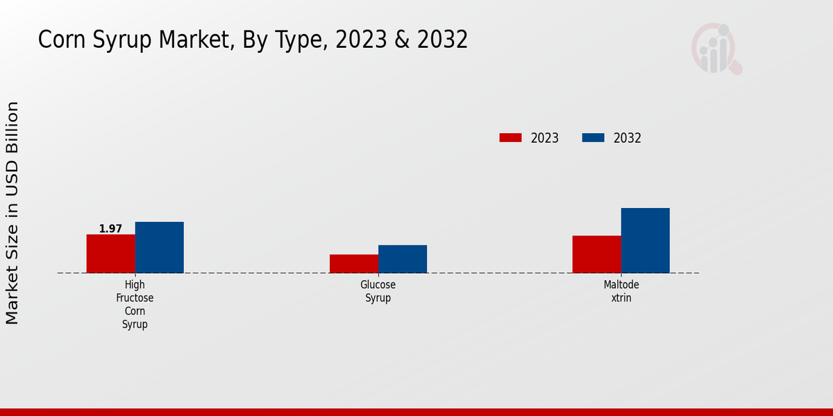 Corn Syrup Market By Type 2023-2032