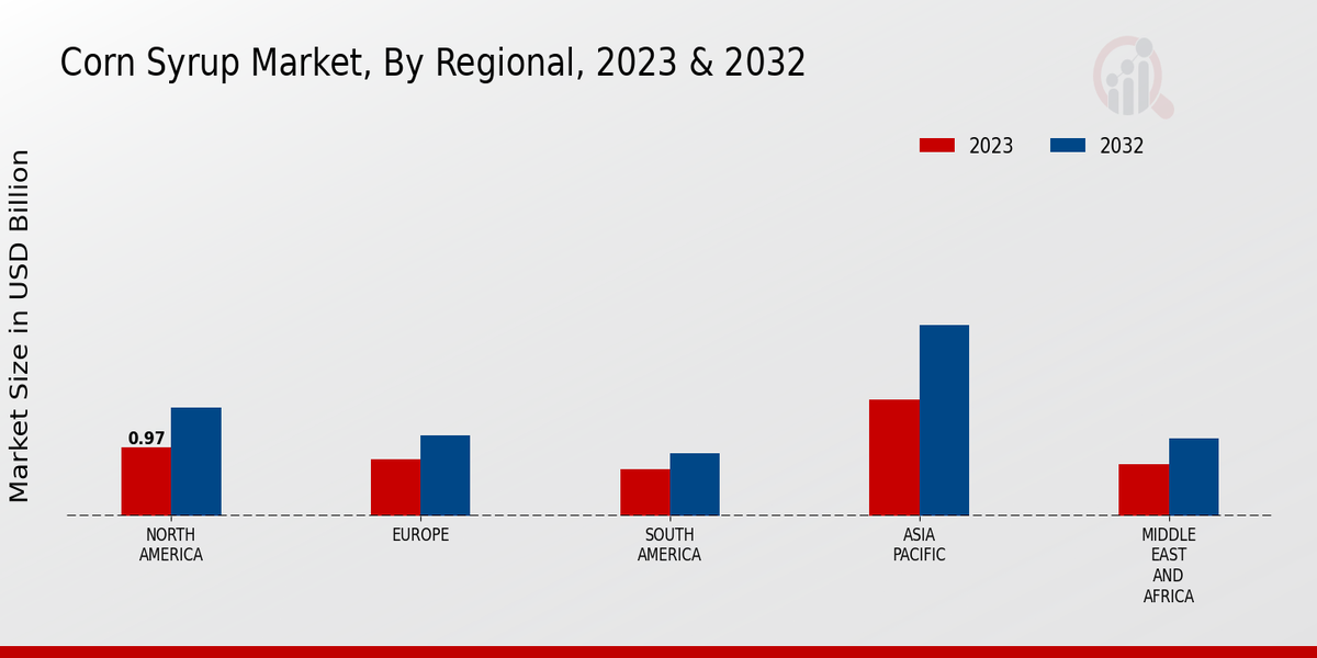 Corn Syrup Market By Regional 2023-2032