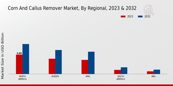 Corn and Callus Remover Market Regional Insights