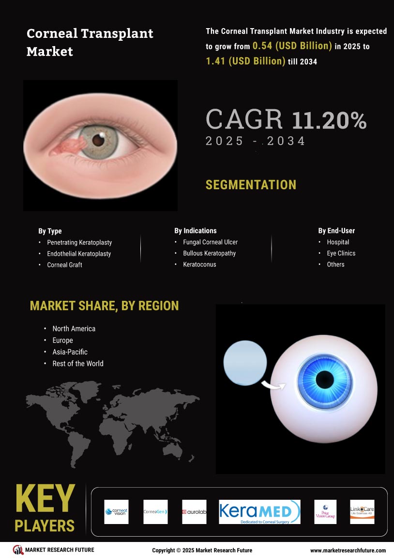 Corneal Transplant Market