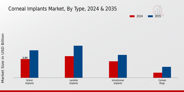 Corneal Implants Market Type