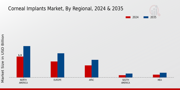 Corneal Implants Market Regional