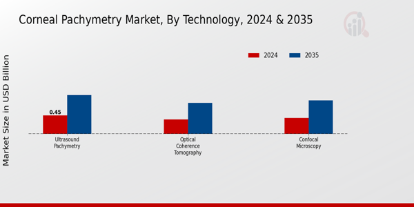 Corneal Pachymetry Market Technology Insights  