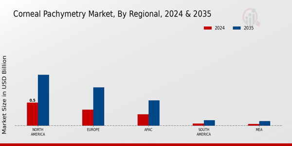 Corneal Pachymetry Market Regional Insights 