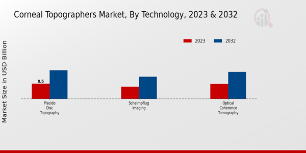 Corneal Topographers Market Technology Insights  