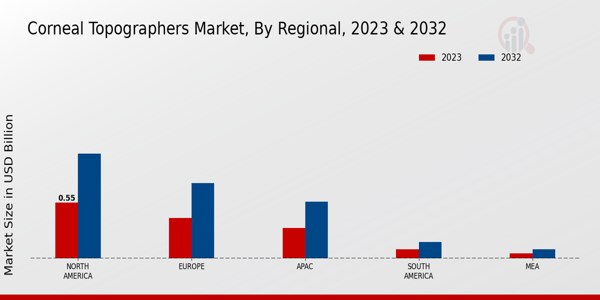 Corneal Topographers Market Regional Insights  