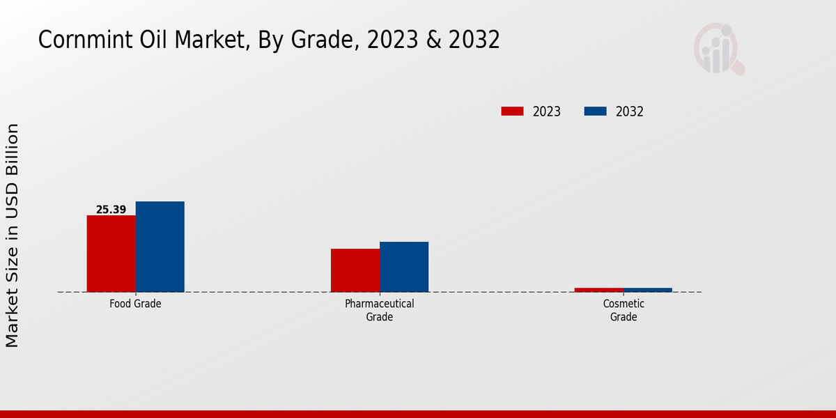 Cornmint Oil Market