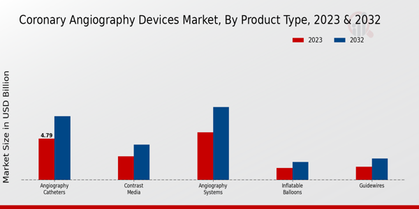 Coronary Angiography Devices Market Product Type Insights  