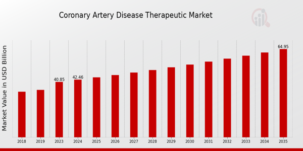 Coronary Artery Disease Therapeutic Market Overview