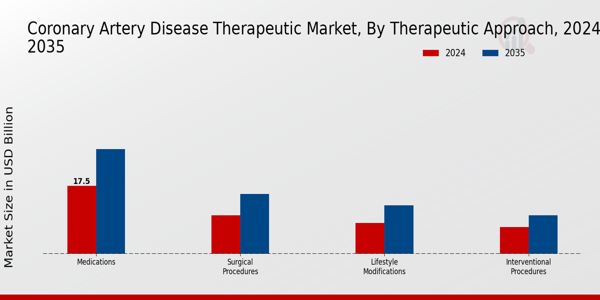 Coronary Artery Disease Therapeutic Market Therapeutic Approach Insights  