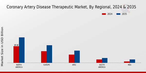 Coronary Artery Disease Therapeutic Market Regional Insights  