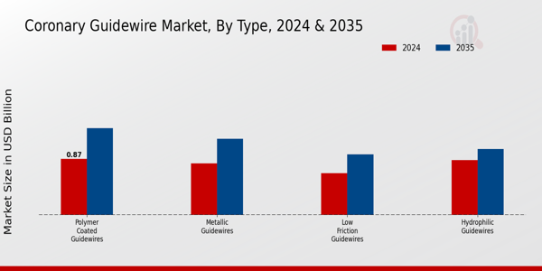 Coronary Guidewire Market Type Insights  