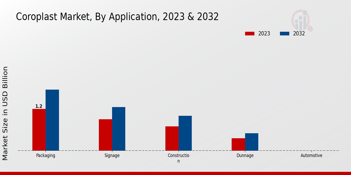 Coroplast Market Application