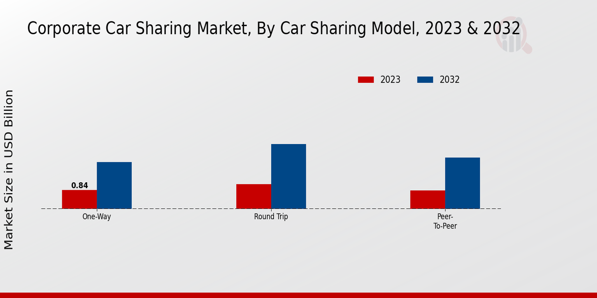 Corporate Car Sharing Market By Car Sharing Model