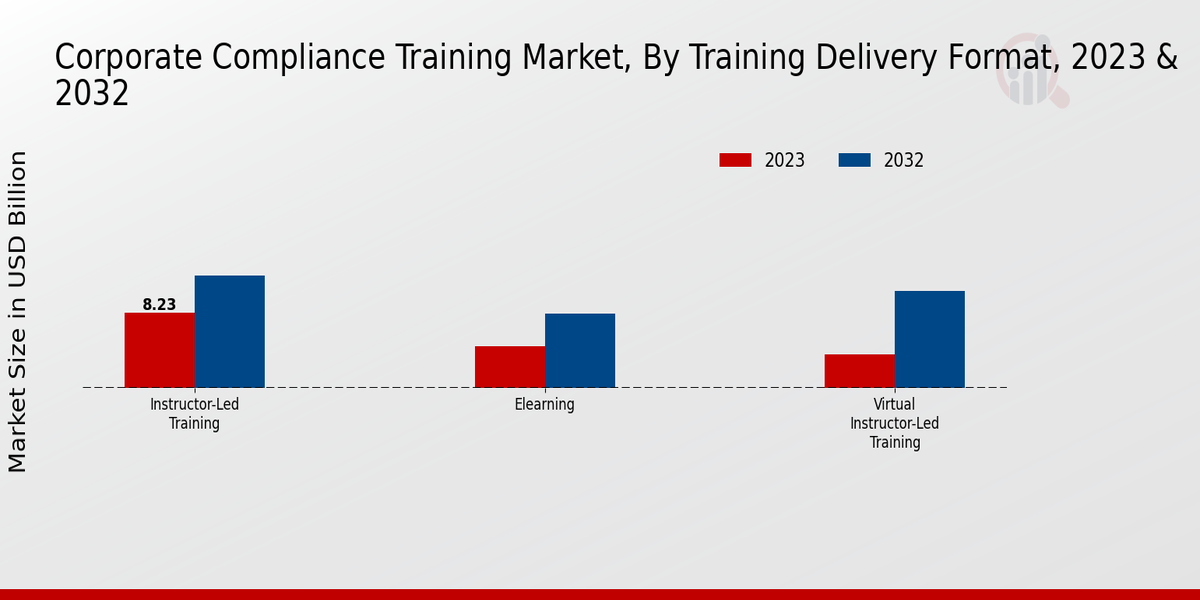 Corporate Compliance Training Market Insights