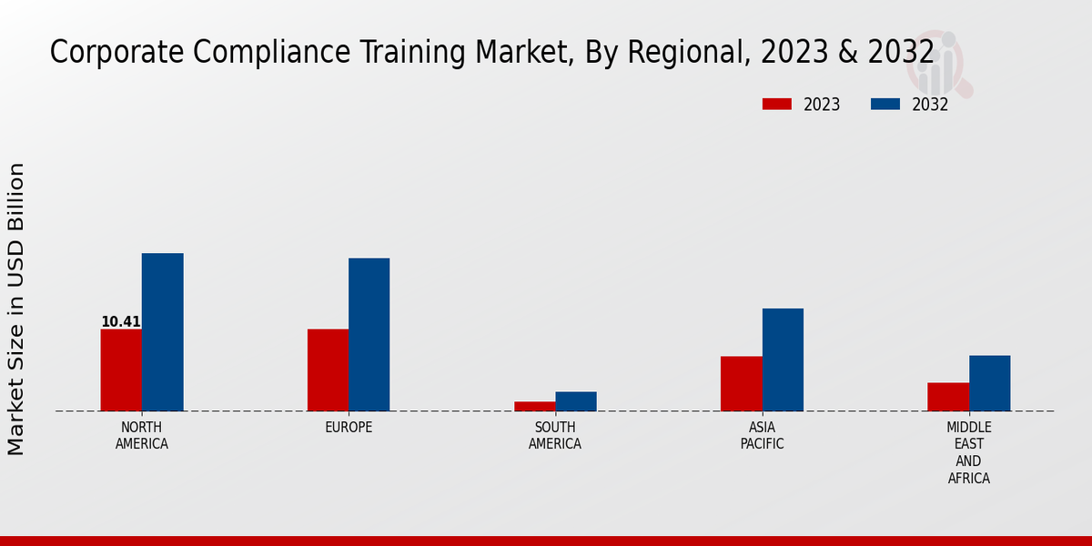 Corporate Compliance Training Market Regional Insights