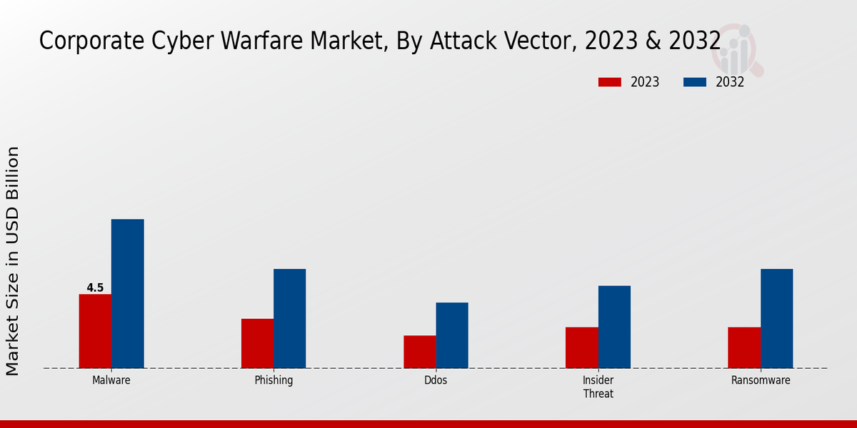 Corporate Cyber Warfare Market Attack Vector Insights  