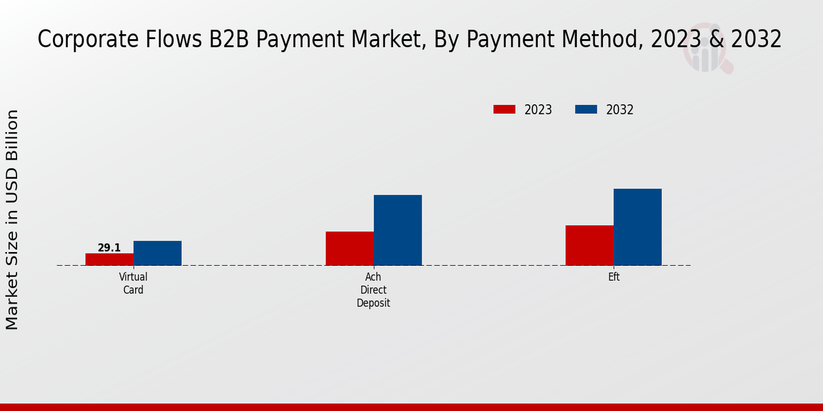 Corporate Flows B2B Payment Market Insights