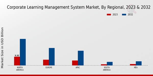 Corporate Learning Management System Market Regional Insights