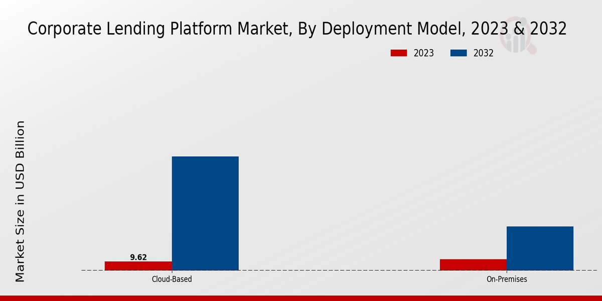 Corporate Lending Platform Market Insights