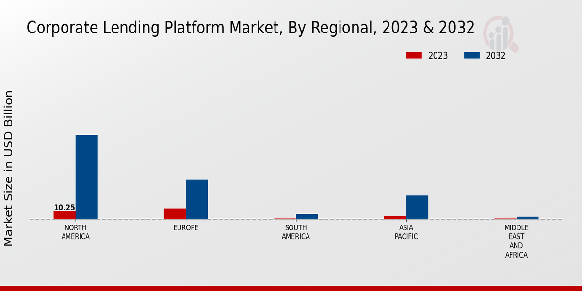 Corporate Lending Platform Market Regional Insights