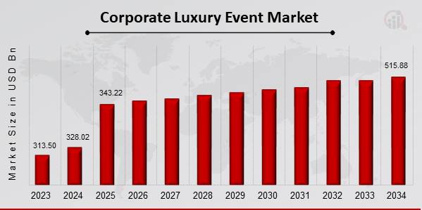 Corporate Luxury Event Market